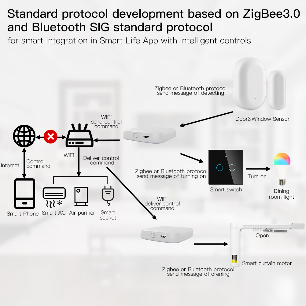 MOES Multi-mode Smart Gateway  - Smart Home Registration recensione e prezzo