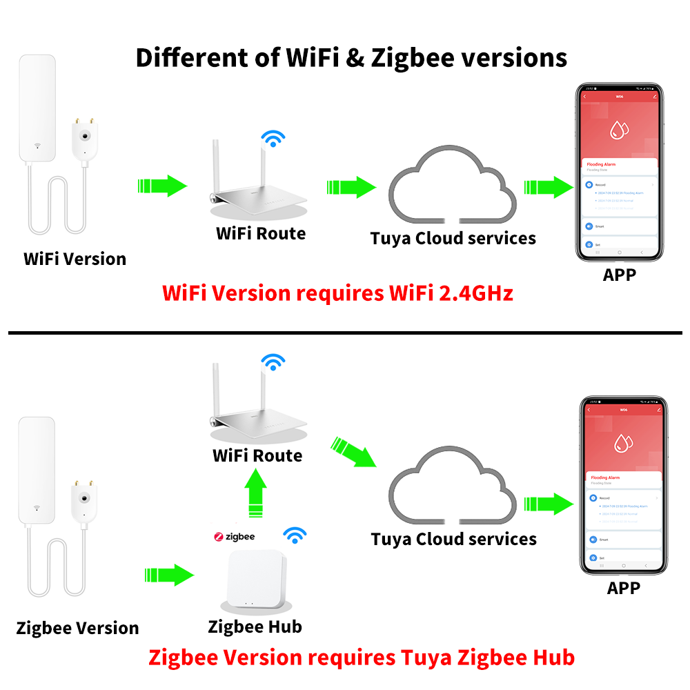 Tuya WiFi Zigbee Sensore acqua - Smart Home Green recensione e prezzo